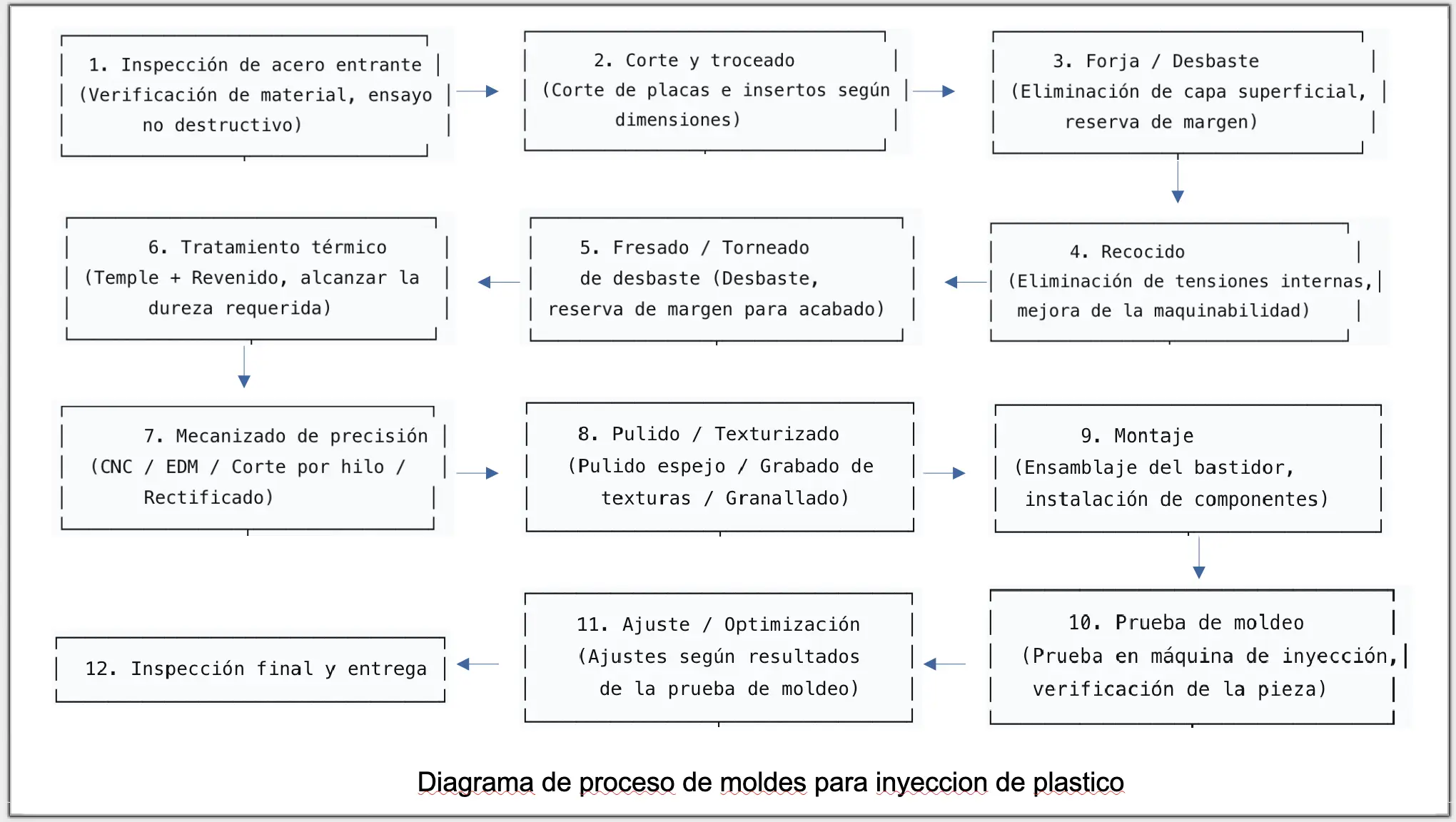 diagrama de proceso de moldes para inyeccion de plastico diagrama de proceso de moldes para inyeccion de plastico