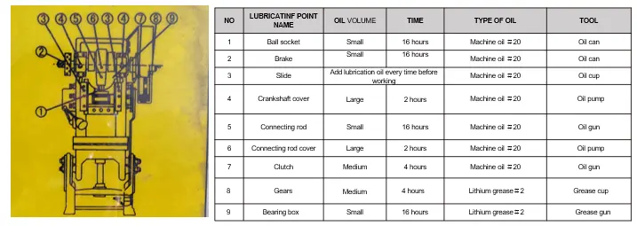 lubricating points of punch press machine 